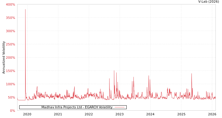 graph of Madhav Infra Projects Ltd EGARCH