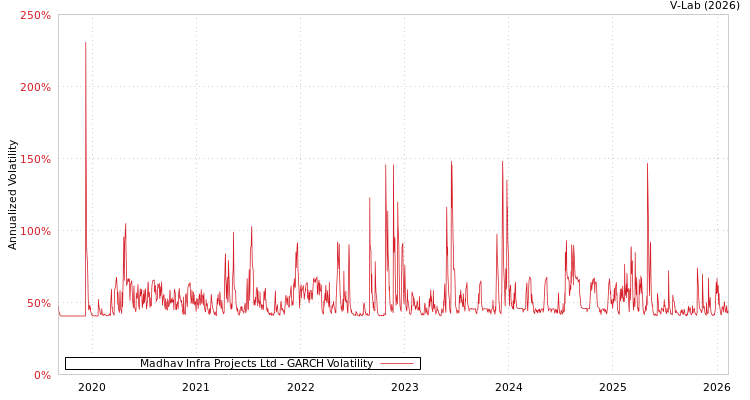 graph of Madhav Infra Projects Ltd GARCH