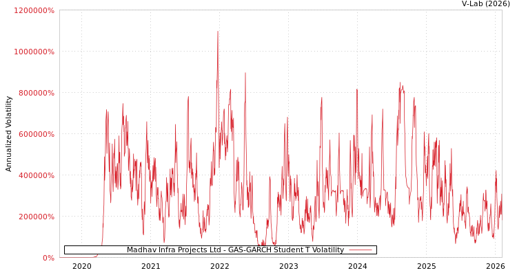 graph of Madhav Infra Projects Ltd GAS-GARCH-T