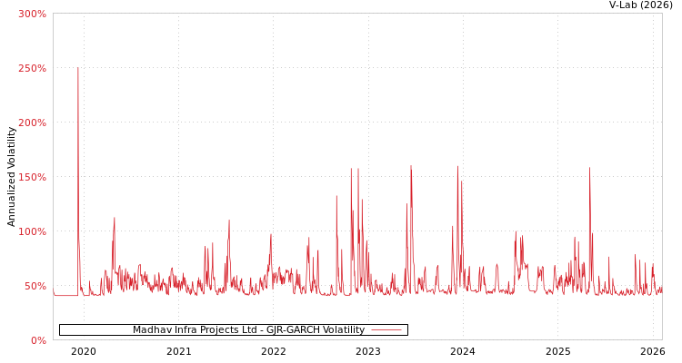 graph of Madhav Infra Projects Ltd GJR-GARCH