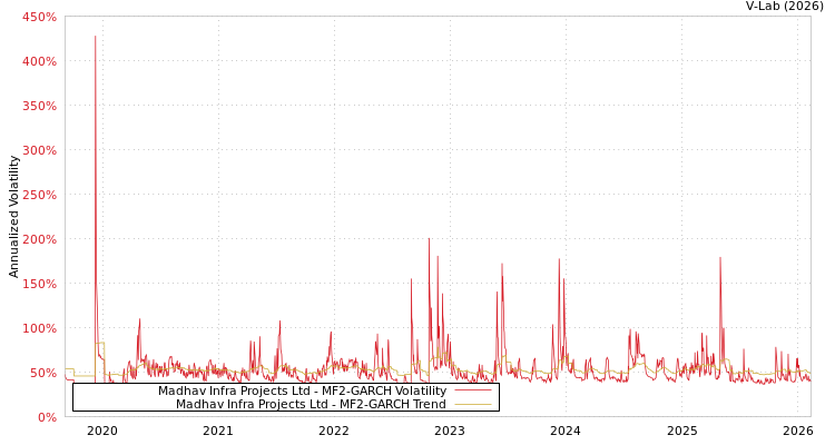 graph of Madhav Infra Projects Ltd MF2-GARCH