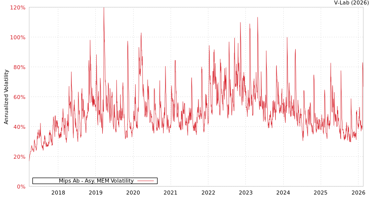 graph of Mips Ab AMEM