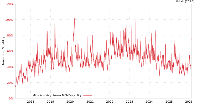 graph of Mips Ab APMEM