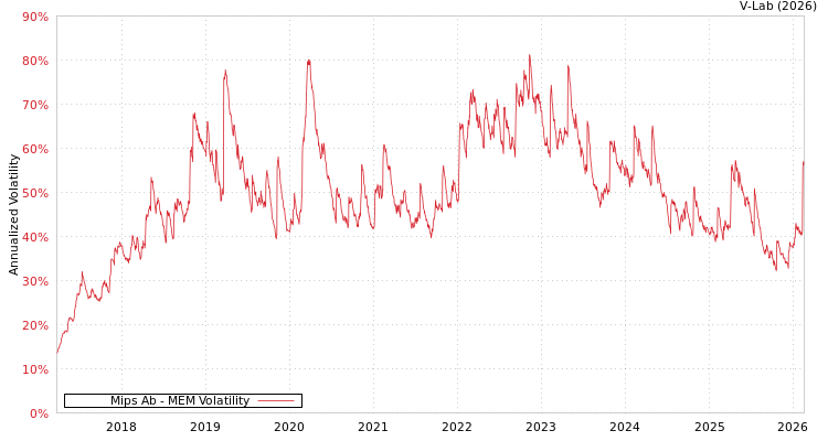 graph of Mips Ab MEM