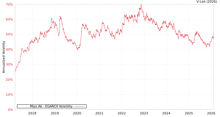 graph of Mips Ab EGARCH