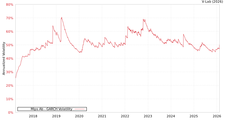 graph of Mips Ab GARCH