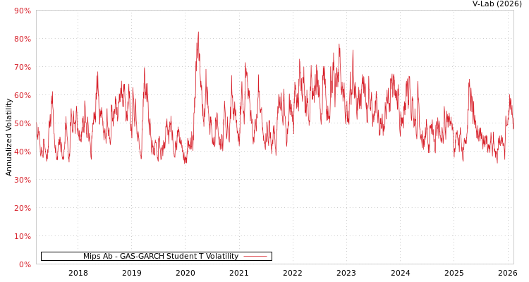 graph of Mips Ab GAS-GARCH-T