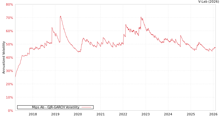 graph of Mips Ab GJR-GARCH