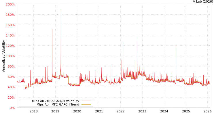graph of Mips Ab MF2-GARCH