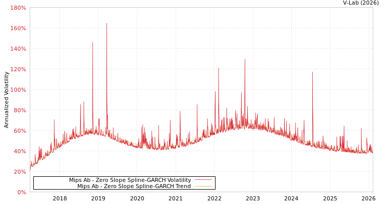 graph of Mips Ab S0GARCH