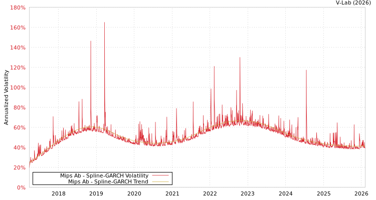 graph of Mips Ab SGARCH