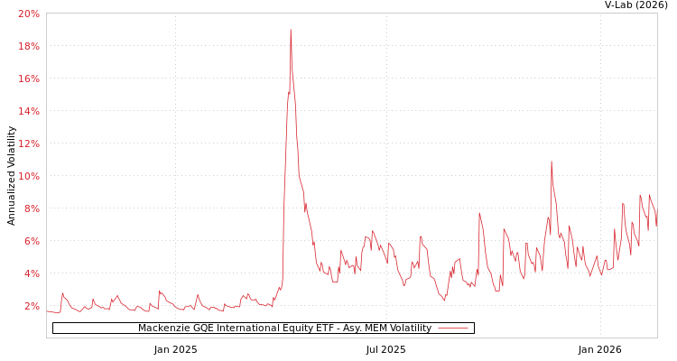 graph of Mackenzie GQE International Equity ETF AMEM