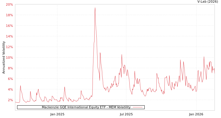 graph of Mackenzie GQE International Equity ETF MEM