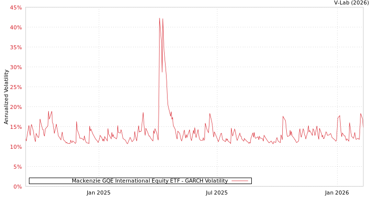 graph of Mackenzie GQE International Equity ETF GARCH
