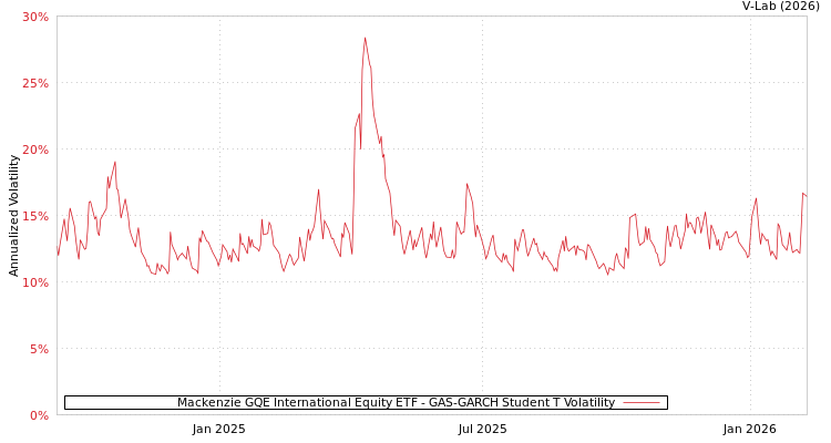graph of Mackenzie GQE International Equity ETF GAS-GARCH-T