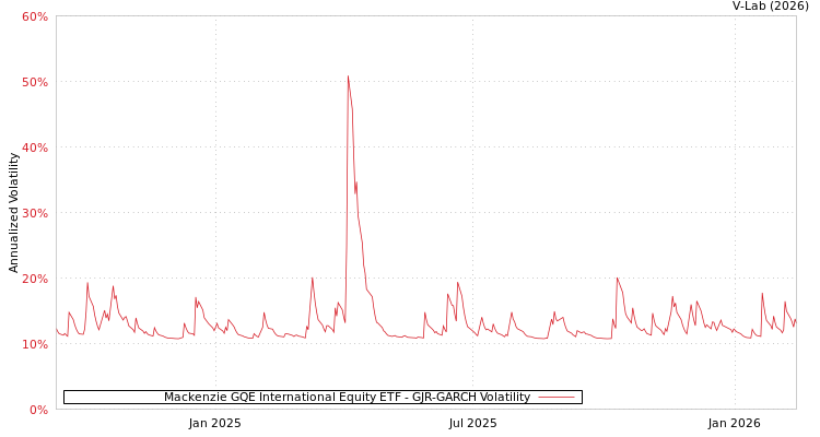 graph of Mackenzie GQE International Equity ETF GJR-GARCH