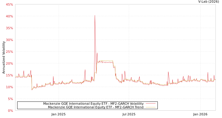 graph of Mackenzie GQE International Equity ETF MF2-GARCH