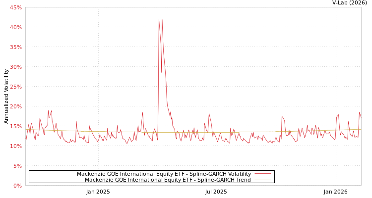 graph of Mackenzie GQE International Equity ETF SGARCH