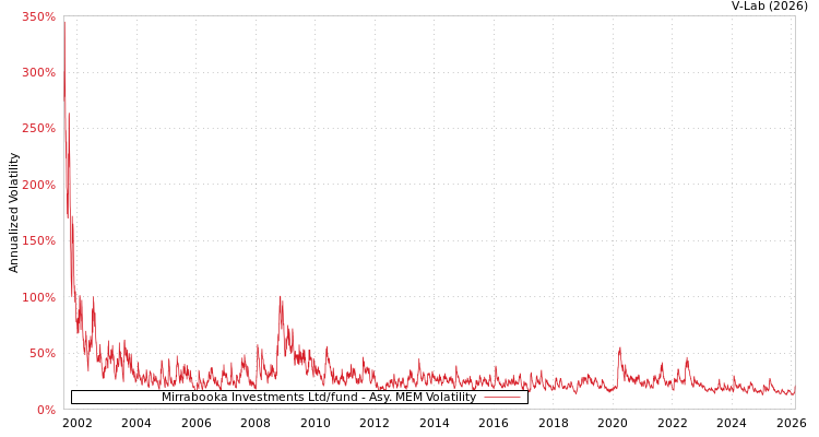 graph of Mirrabooka Investments Ltd/fund AMEM