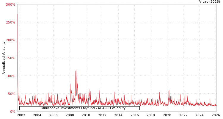 graph of Mirrabooka Investments Ltd/fund AGARCH