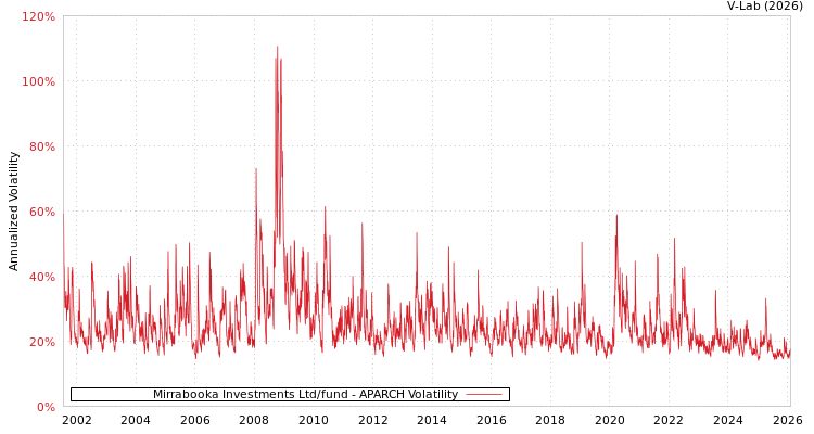 graph of Mirrabooka Investments Ltd/fund APARCH