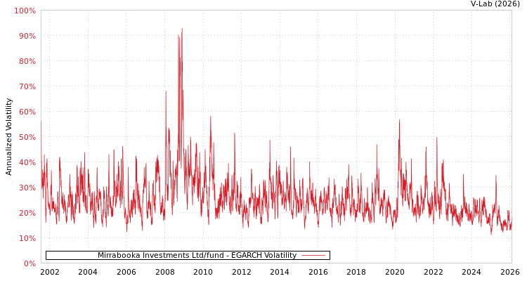graph of Mirrabooka Investments Ltd/fund EGARCH