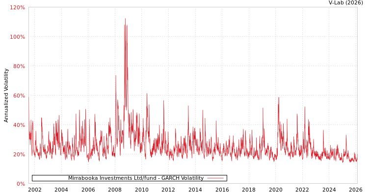 graph of Mirrabooka Investments Ltd/fund GARCH