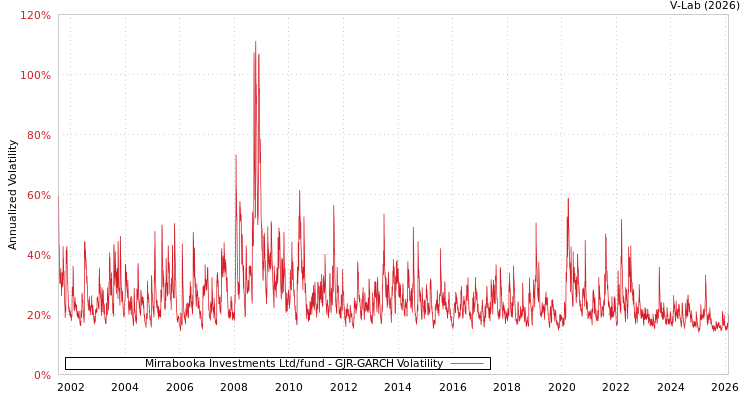 graph of Mirrabooka Investments Ltd/fund GJR-GARCH