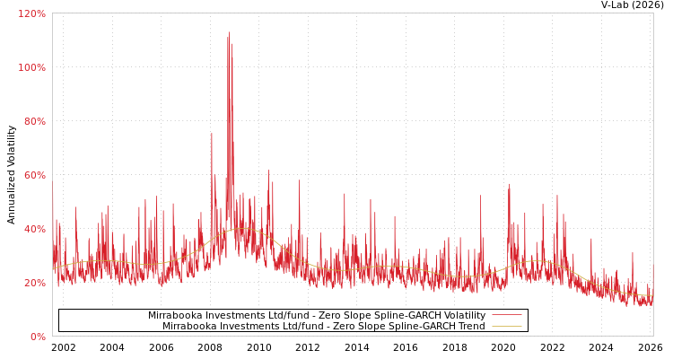graph of Mirrabooka Investments Ltd/fund S0GARCH