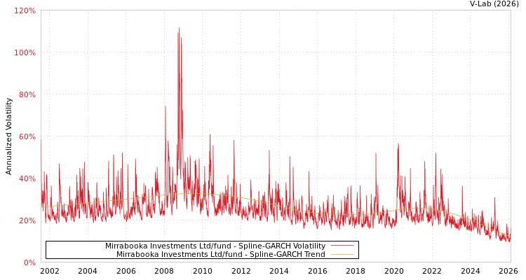 graph of Mirrabooka Investments Ltd/fund SGARCH