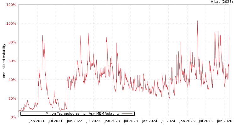 graph of Mirion Technologies Inc AMEM