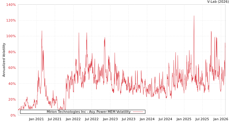 graph of Mirion Technologies Inc APMEM