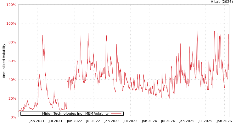 graph of Mirion Technologies Inc MEM