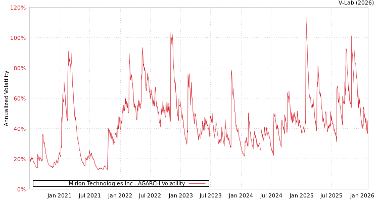 graph of Mirion Technologies Inc AGARCH