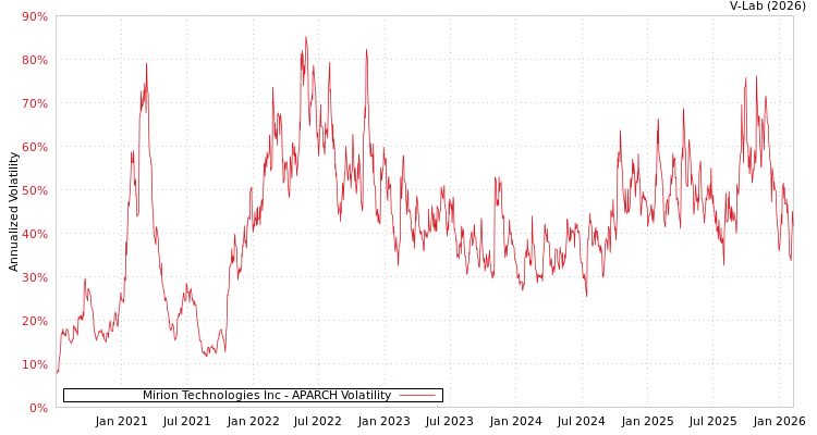 graph of Mirion Technologies Inc APARCH