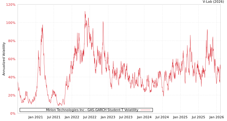 graph of Mirion Technologies Inc GAS-GARCH-T
