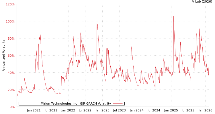 graph of Mirion Technologies Inc GJR-GARCH