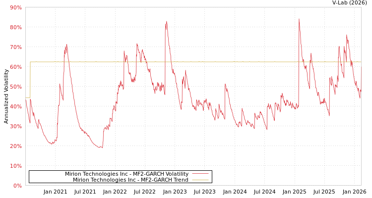 graph of Mirion Technologies Inc MF2-GARCH