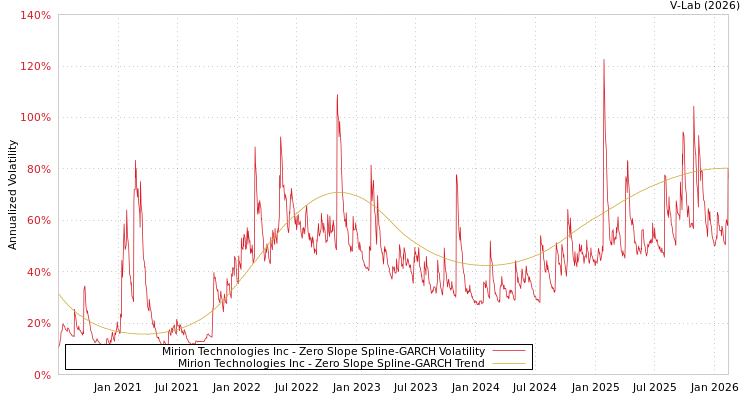 graph of Mirion Technologies Inc S0GARCH