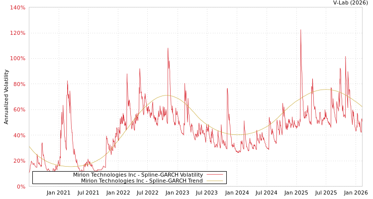 graph of Mirion Technologies Inc SGARCH