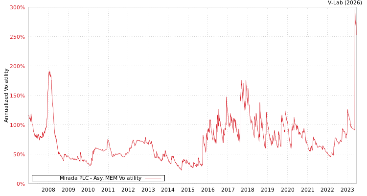 graph of Mirada PLC AMEM