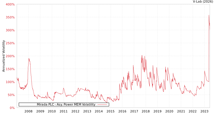 graph of Mirada PLC APMEM