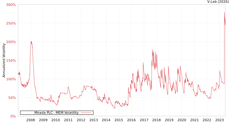 graph of Mirada PLC MEM