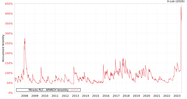 graph of Mirada PLC APARCH