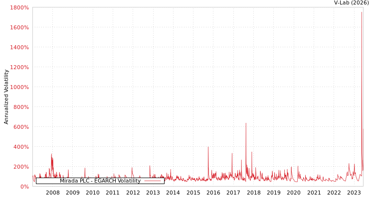 graph of Mirada PLC EGARCH