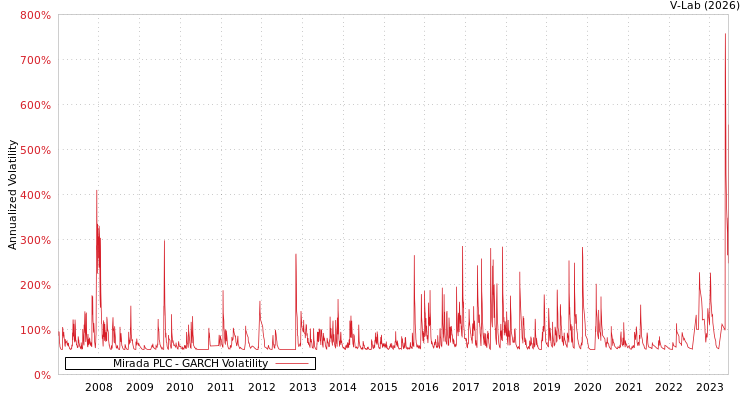 graph of Mirada PLC GARCH
