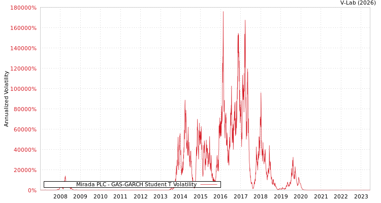 graph of Mirada PLC GAS-GARCH-T