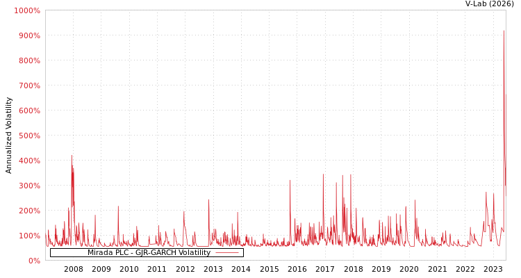 graph of Mirada PLC GJR-GARCH