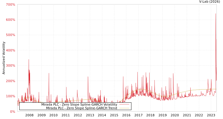 graph of Mirada PLC S0GARCH