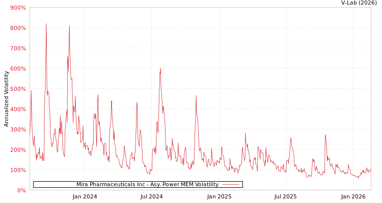 graph of Mira Pharmaceuticals Inc APMEM